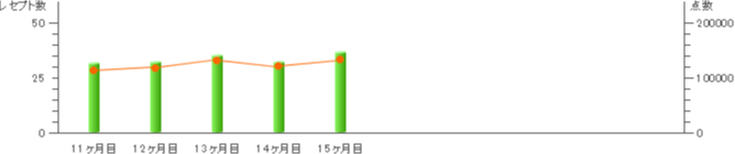グラフ：東京都M歯科医院 11-15ヶ月目