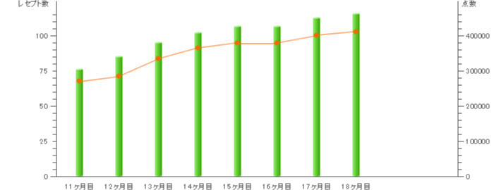 グラフ：東京都S歯科医院 11-15ヶ月目