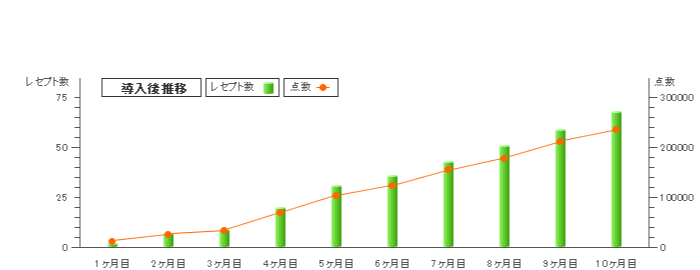 グラフ：東京都S歯科医院 1-10ヶ月目