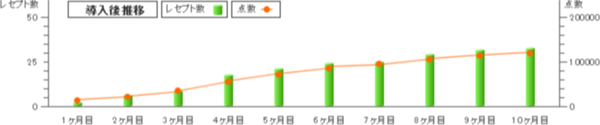 グラフ：東京都M歯科医院 1-10ヶ月目