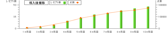 グラフ：大阪府Ｋ歯科医院 1-10ヶ月目